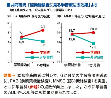 共同研究「脳機能検査に見る学習療法の効果」より